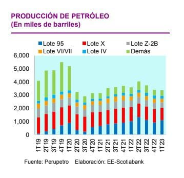 Producción de petróleo - Fuente Scotiabank