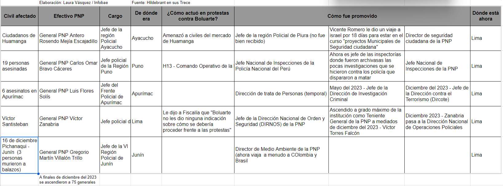 Lista de Generales PNP promovidos por Dina Boluarte. Elaboración Infobae. Fuente: Hildebrandt en sus Trece.