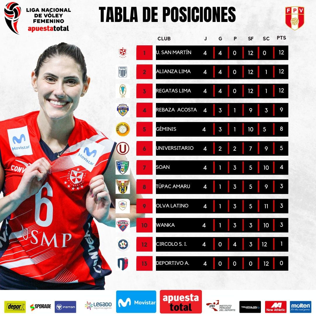 Tabla de posiciones de la Liga Nacional de vóley femenino.