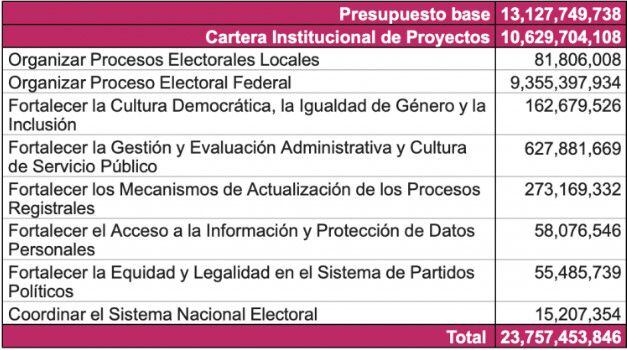 Propuesta de presupuesto del INE para 2024. | Captura de pantalla INE