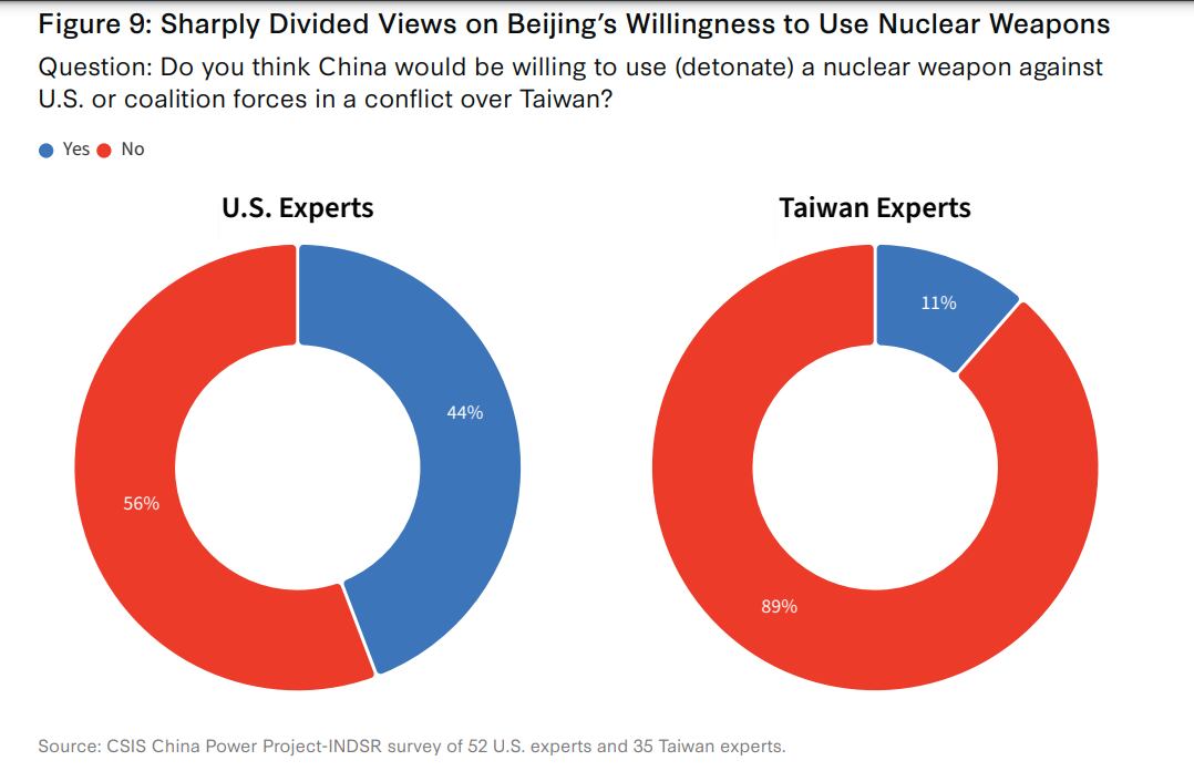 La encuesta del CSIS preguntó a los expertos qué tan probable creen que sea que China use un arma nuclear.