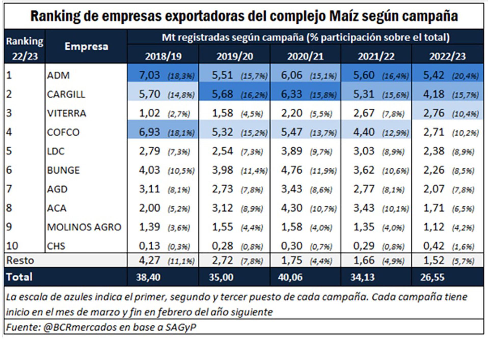 Exportaciones granos