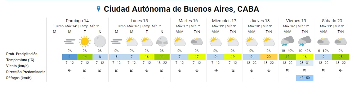 Pronóstico extendido del SMN para la ciudad de Buenos Aires. 