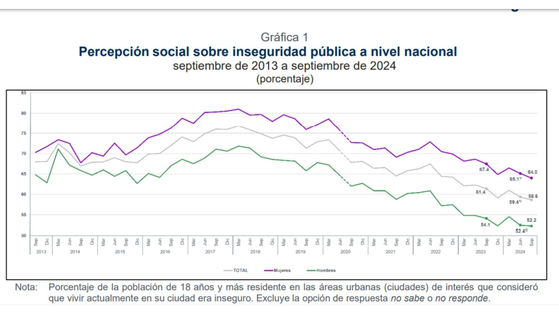 La percepción de inseguridad en el tercer trimestre de 2024 fue de 58.6%, según el Inegi (Foto: Inegi)