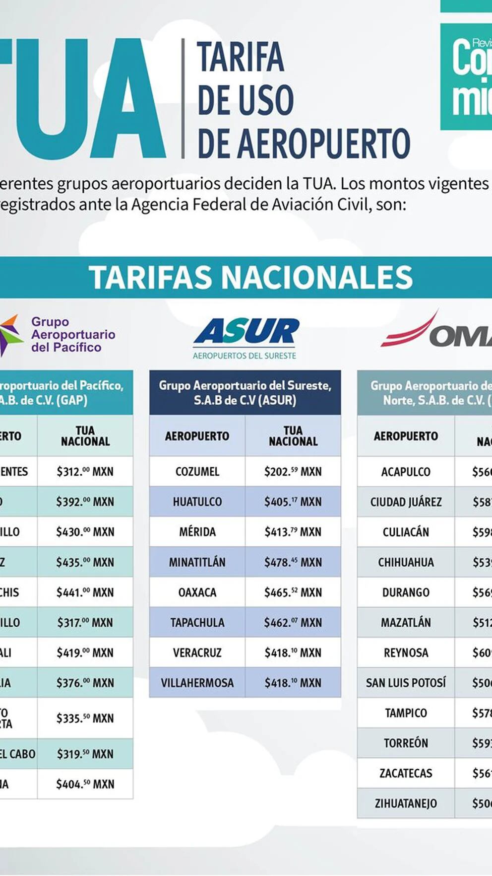 Las tarifas de equipaje de las principales aerolíneas en Latinoamérica