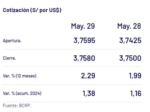 Así cerró el dólar hoy en Perú. - Crédito Captura del BCR