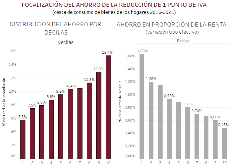 Las Rentas Altas Acaparan Las Rebajas Del Iva Mientras El 10 Más Pobre Solo Aprovecha La Mitad 2669