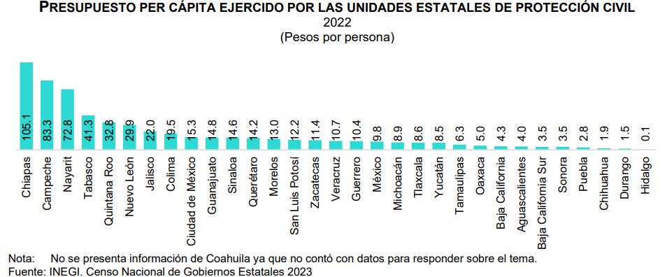 A nivel nacional se ejercieron 17.50 pesos en Protección Civil por cada habitante. (Inegi)