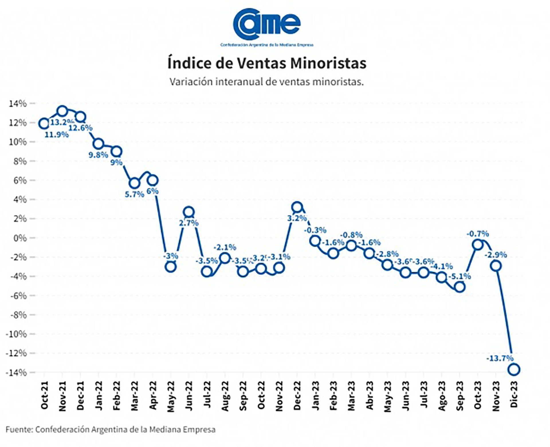 ventas comercios CAME diciembre 2023