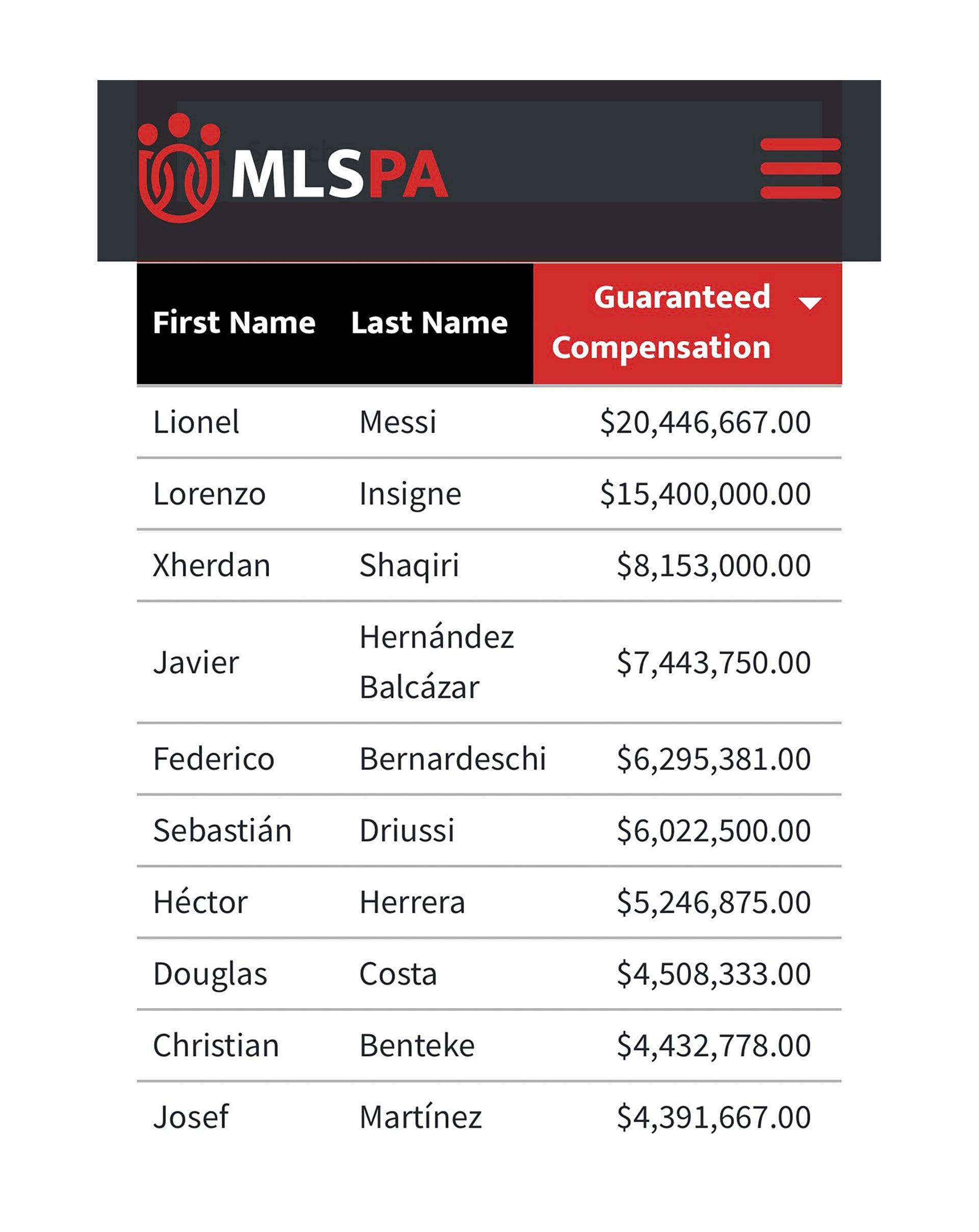 Los 10 jugadores con el salario más alto de la MLS