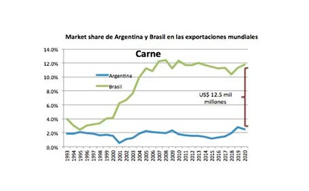 Cuántos Dólares Más Por Tonelada Exportada Reciben Los Productores Agrícolas Brasileños Respecto 1491