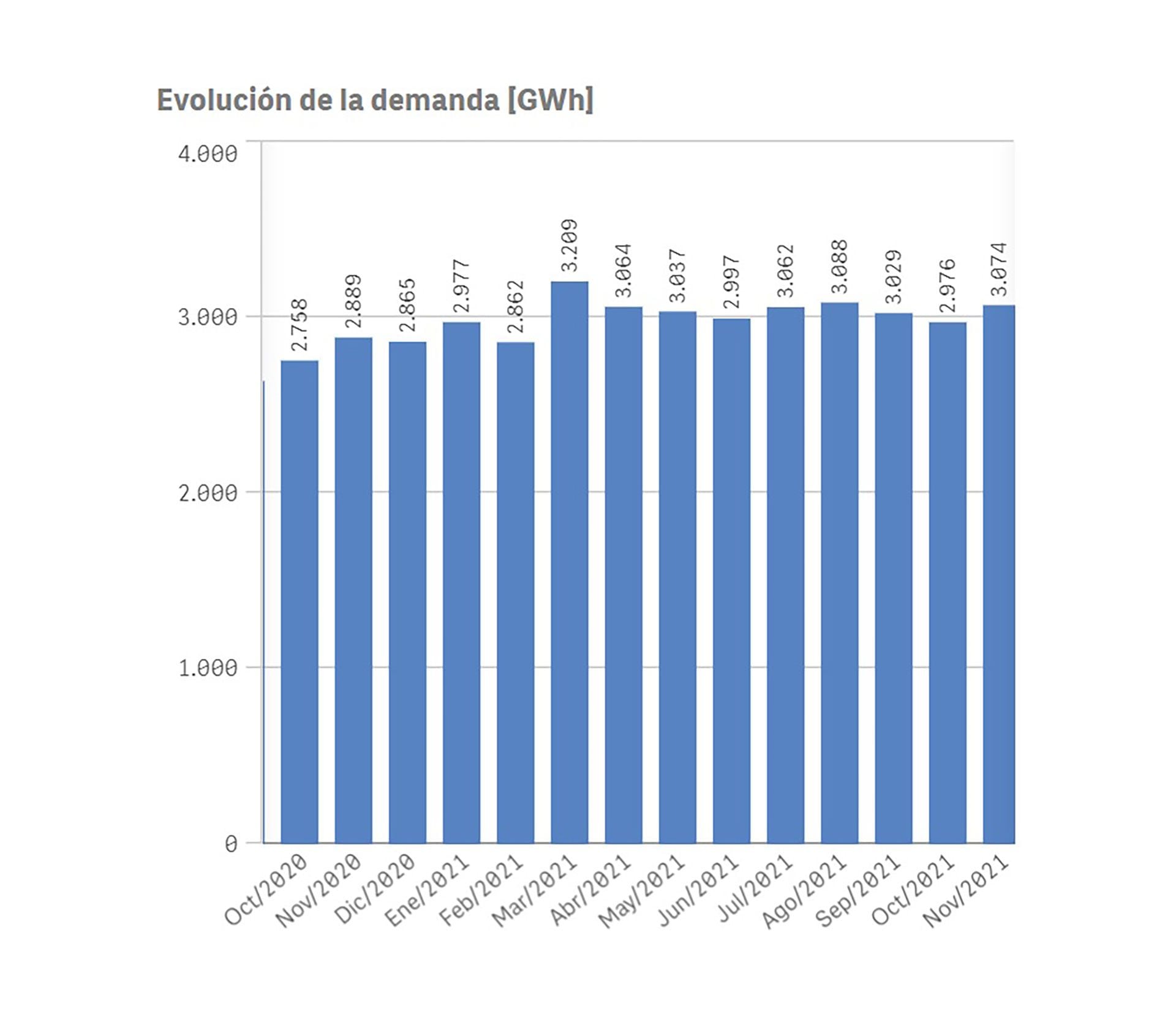 Demanda eléctrica