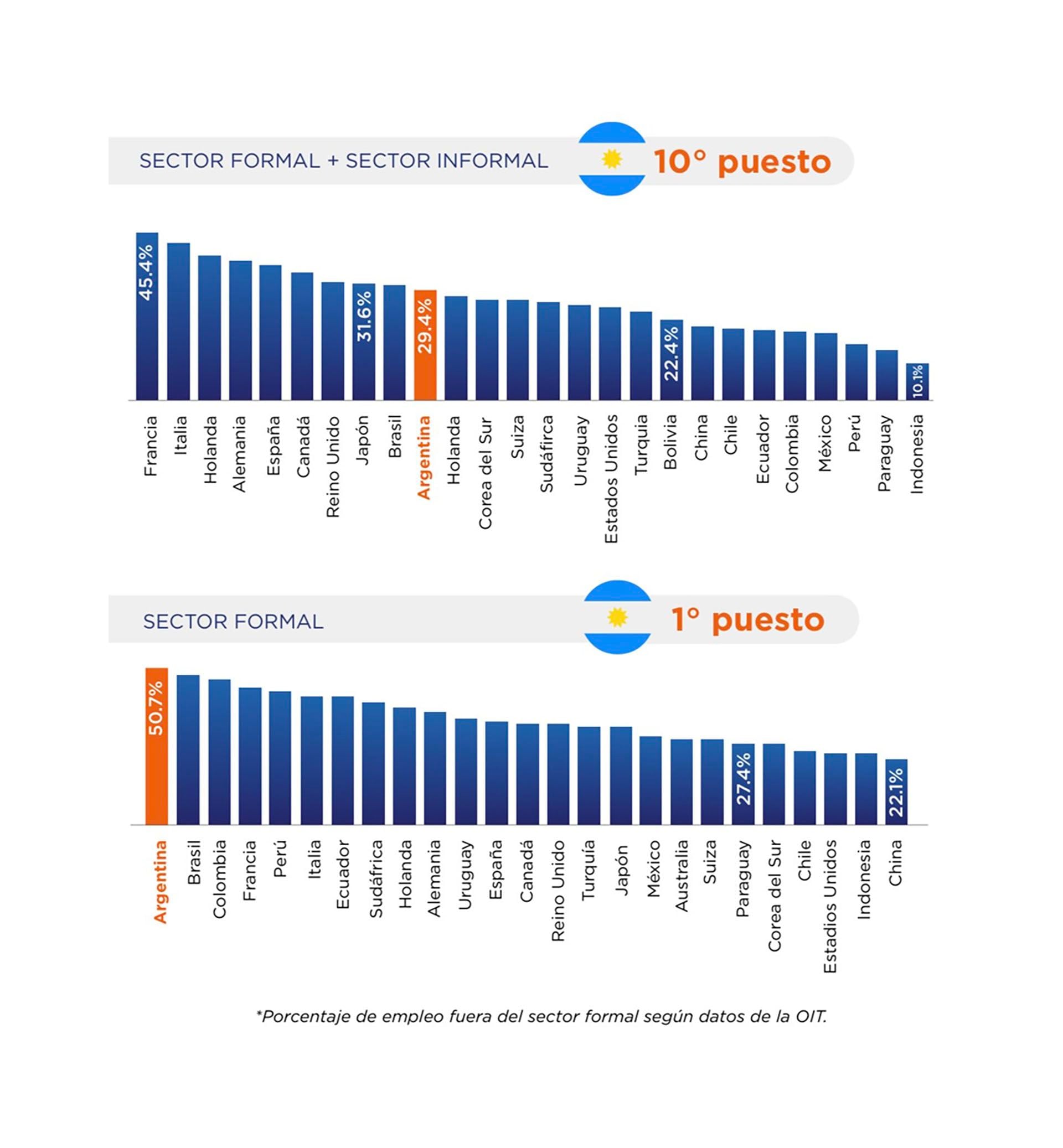 Ranking de impuestos en la comparativa entre 30 países (Unión Industrial Argentina)