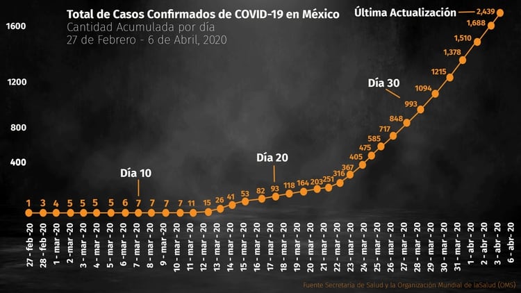 Así ha crecido la gráfica de casos confirmados por COVID-19 en México (Foto: Infobae México)