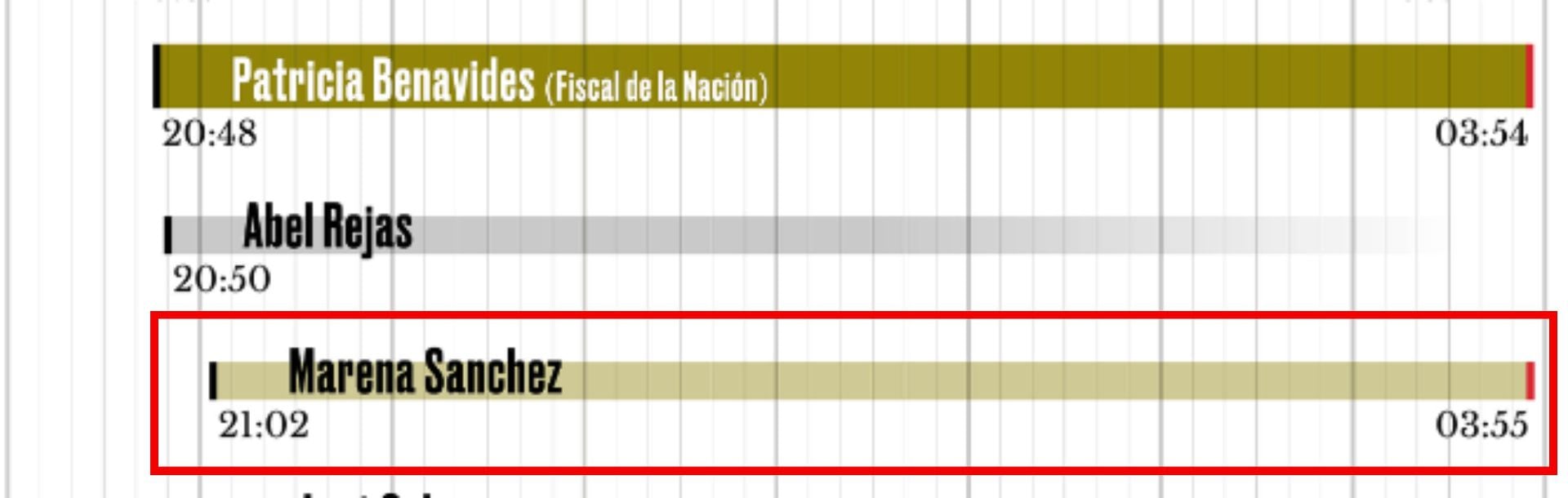 Fiscal de la Nación mantuvo una reunión con sus fiscales más cercanos, uno de ellos, Marena Mendoza. IDL-Reporteros.