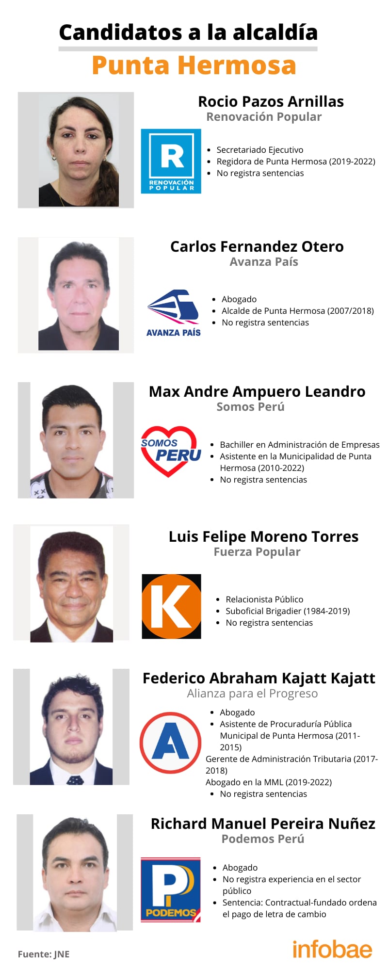 Candidatos a la alcaldía del distrito de Punta Hermosa