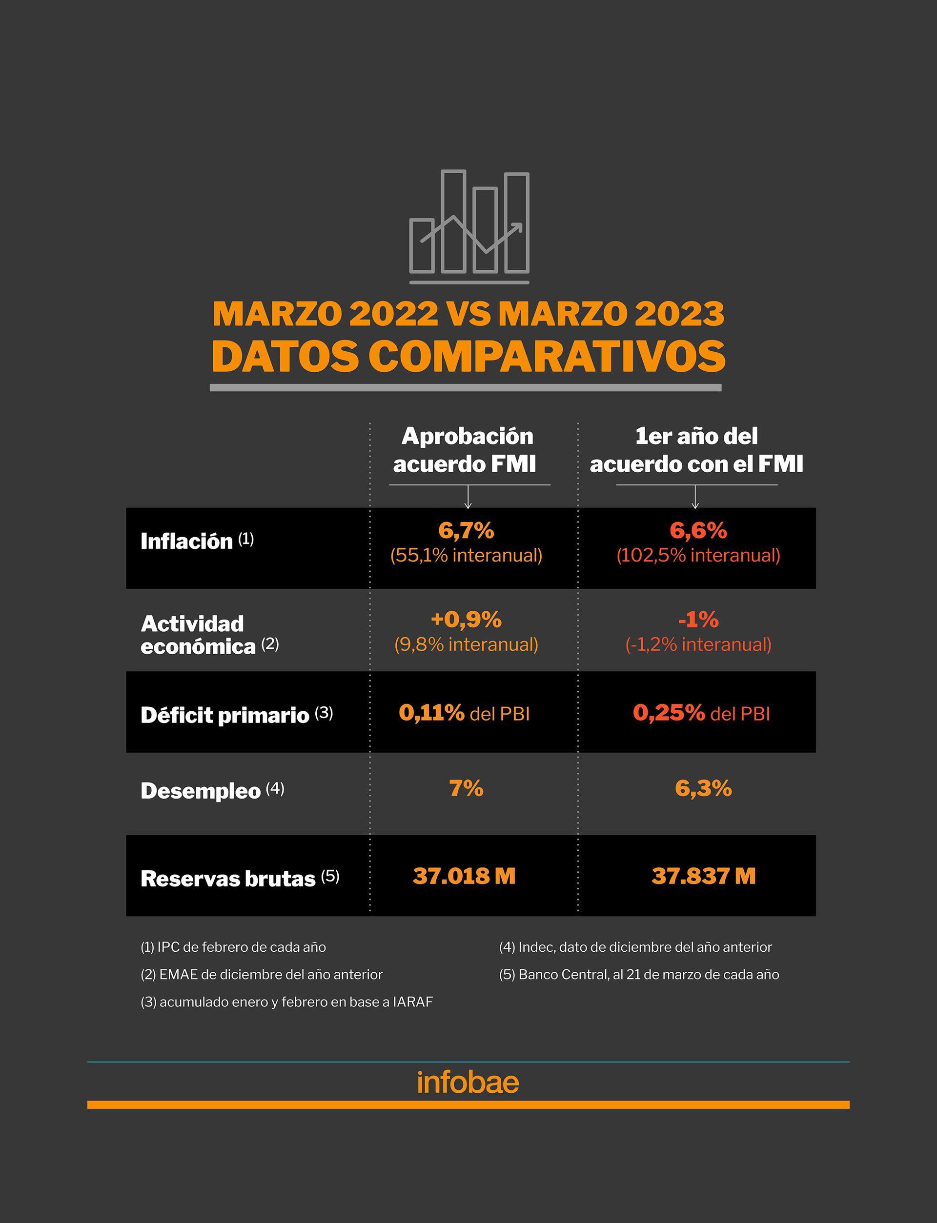 Infografía FMI