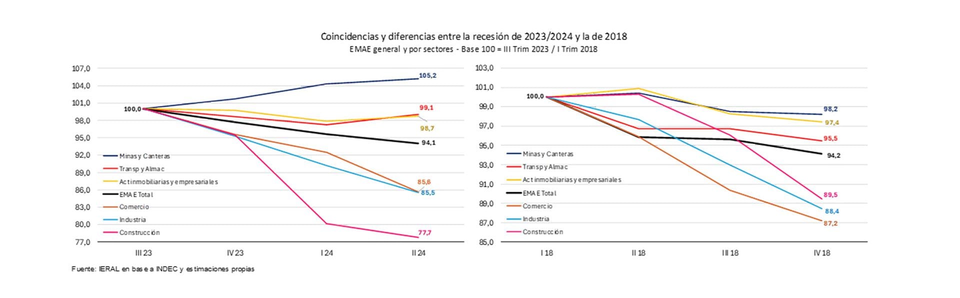 "Respecto de 2011, puede estimarse que Uruguay mejoró su PBI por habitante 18,1%, mientras en igual periodo el de Argentina empeoró 15,1 por ciento"