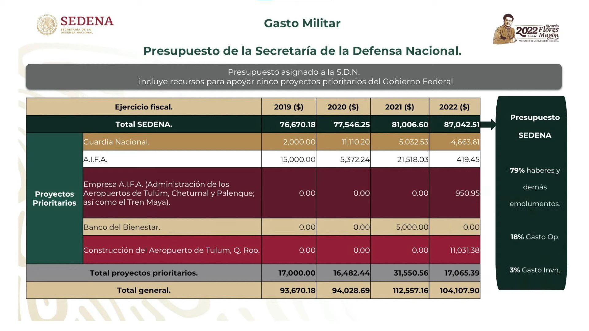 En Qué Gastó Su Presupuesto La Secretaría De La Defensa Este 2022 Infobae