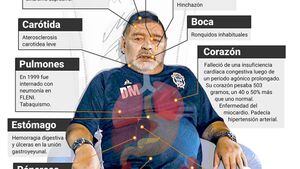 Cómo estaba el cuerpo de Maradona al morir: un corazón de 503 gr, cirrosis, un posible Parkinson y sin “pleno uso de sus facultades mentales”