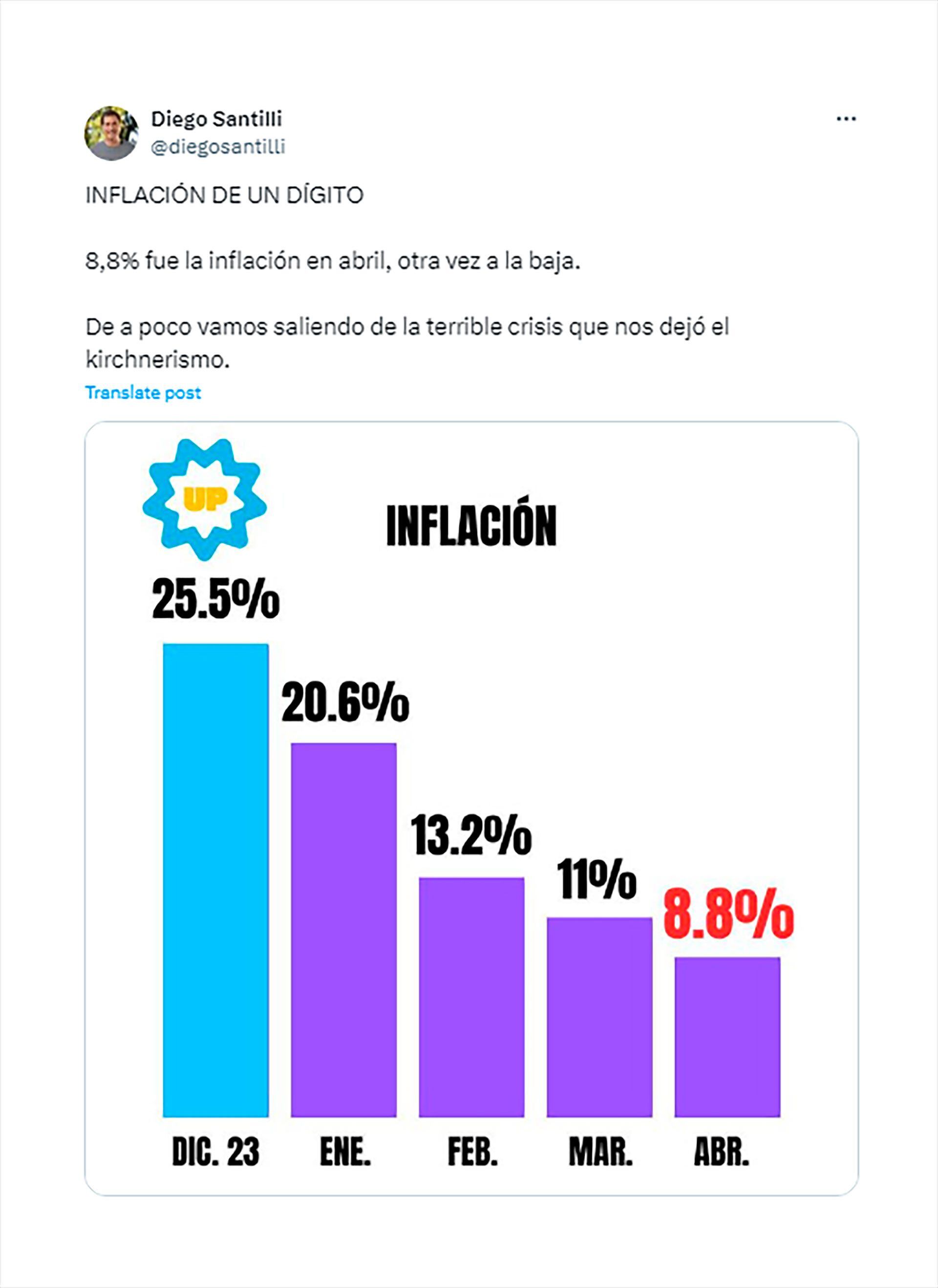 Javier Milei festejo inflación respaldo a Caputo