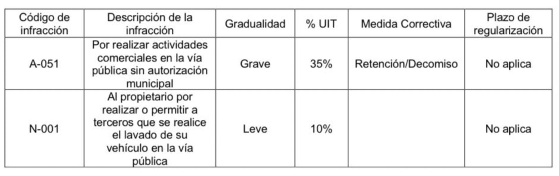 Cuadro de infracciones y sanciones de la Municipalidad de Surco.