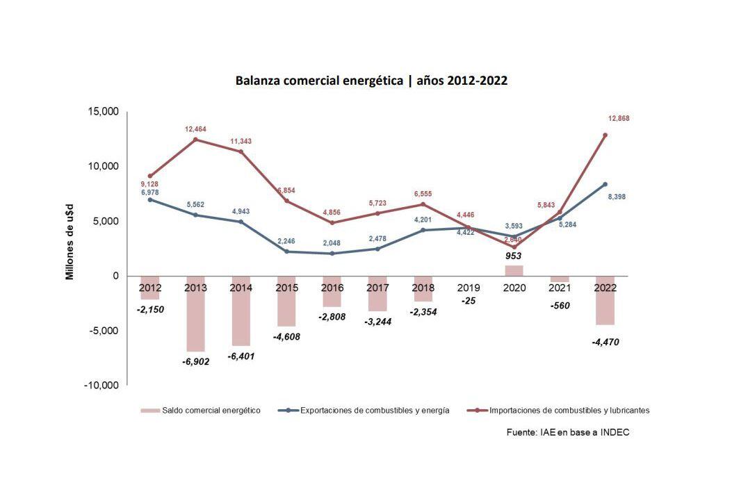 Energía IAE Mosconi Petróleo Gas Producción Cuencas