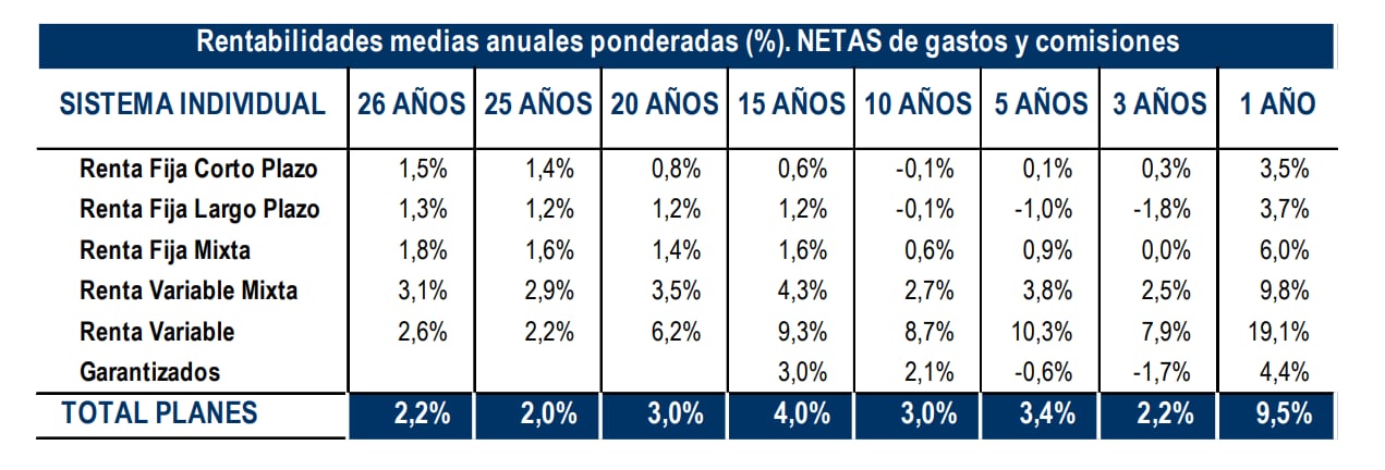 Rentabilidades anuales de los planes de pensiones