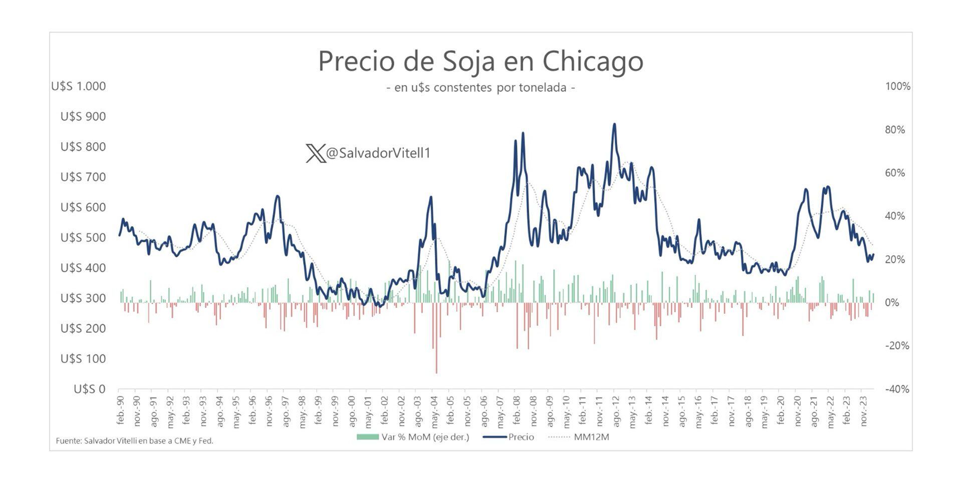 Precio Soja