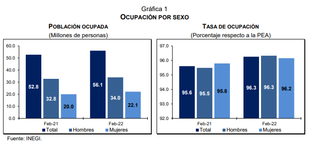 Das Nationale Institut für Statistik und Geographie (Inegi) veröffentlichte die Nationale Beschäftigungs- und Beschäftigungsumfrage vom Februar 2022, aus der hervorgeht, dass die wirtschaftlich aktive Bevölkerung (EAP) 58,2 Millionen Menschen betrug