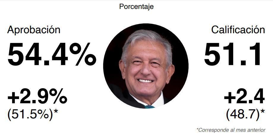 Popularidad De Amlo Crece Y Marcelo Ebrard Aplastaría A La Oposición En 2024 México Elige Infobae 5180