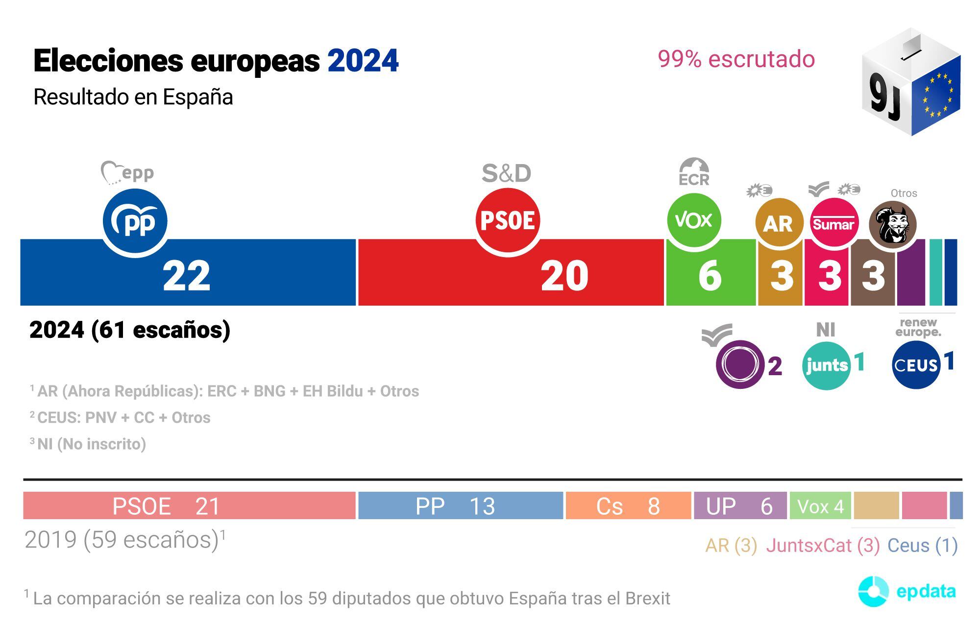 Resultados elecciones europeas