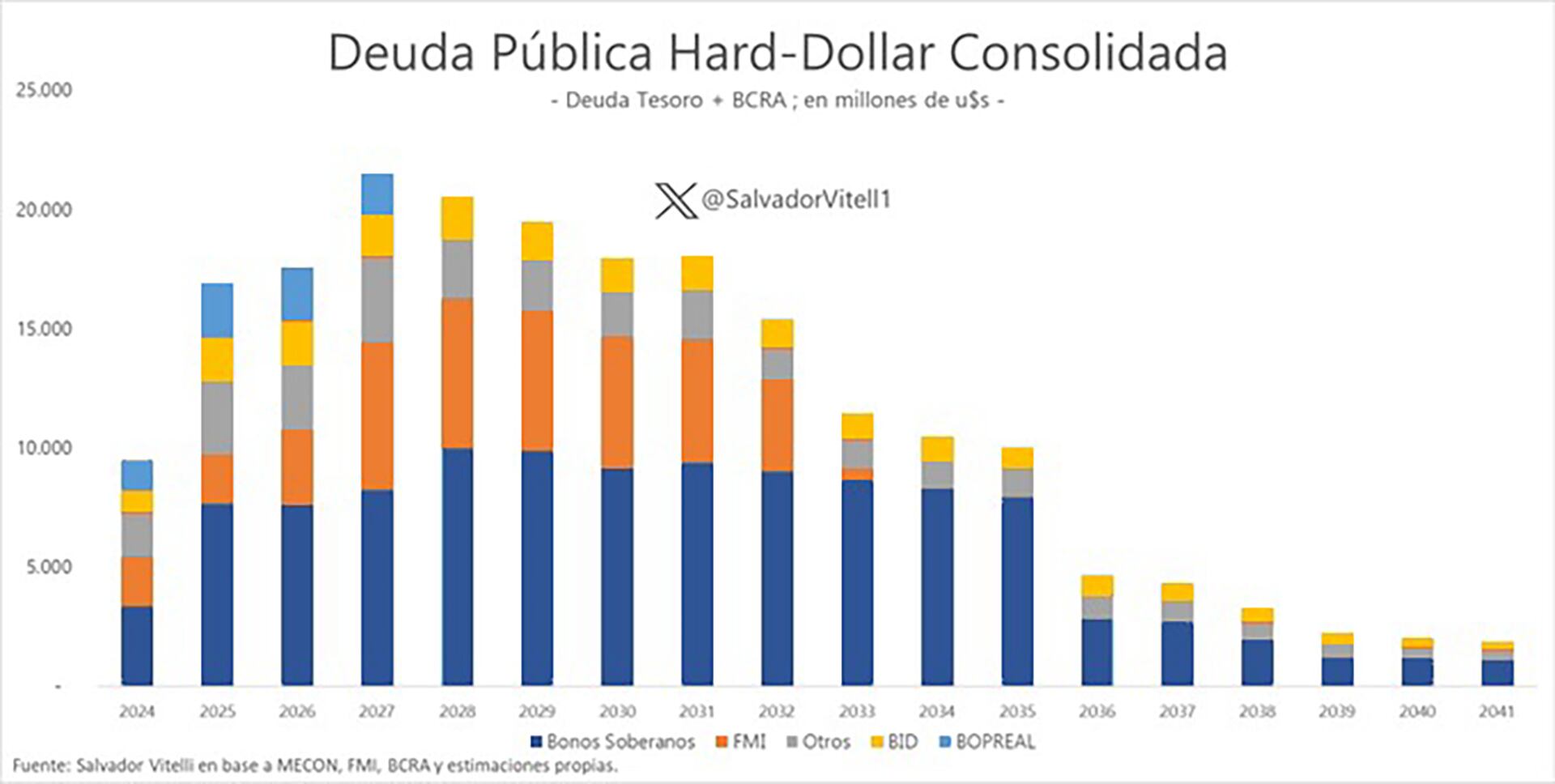 Vencimientos deuda