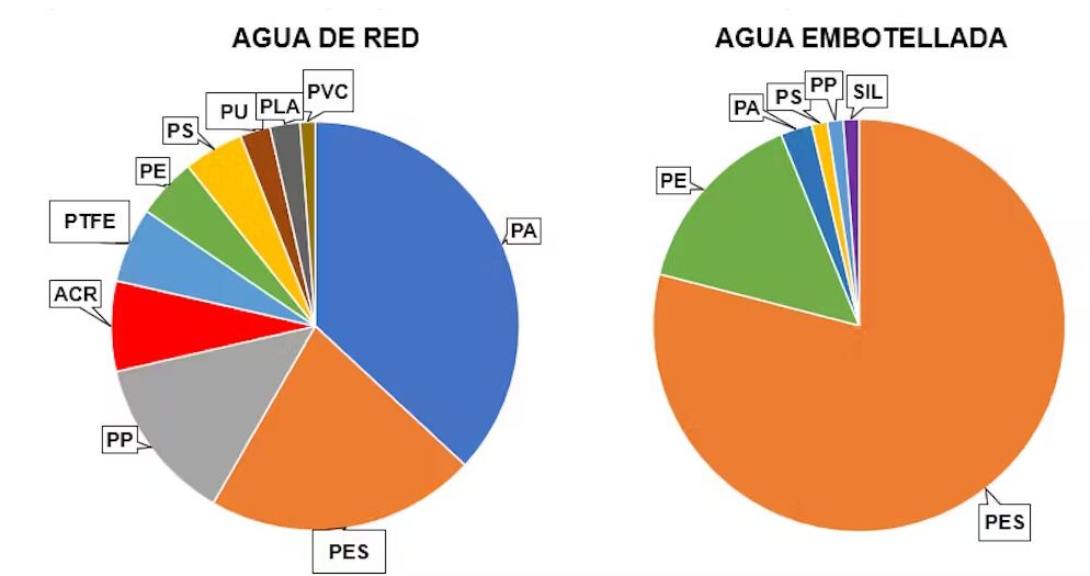 Microplásticos en el agua