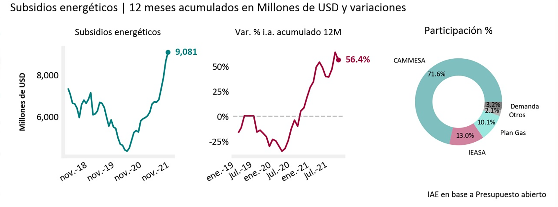 La evolución de los subsidios a la Energía, según el último informe de "Tendencias" del IAE General Mosconi