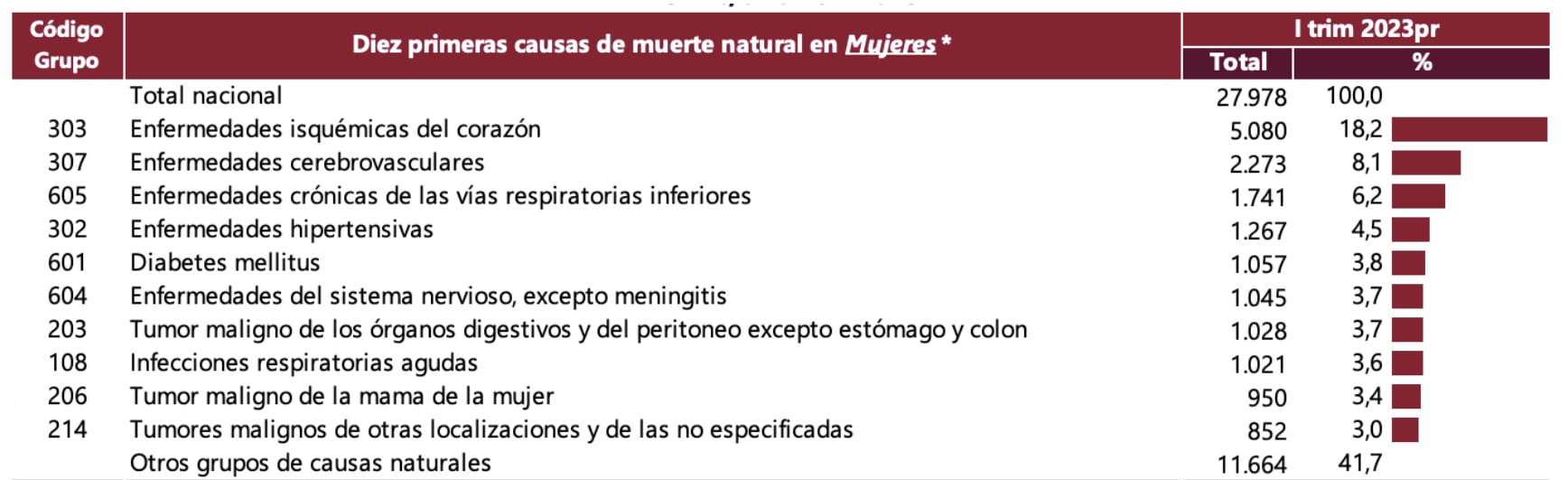 De acuerdo con el Dane, el cáncer sigue causando gran parte de las muertes de mujeres en Colombia. Cortesía: Dane.