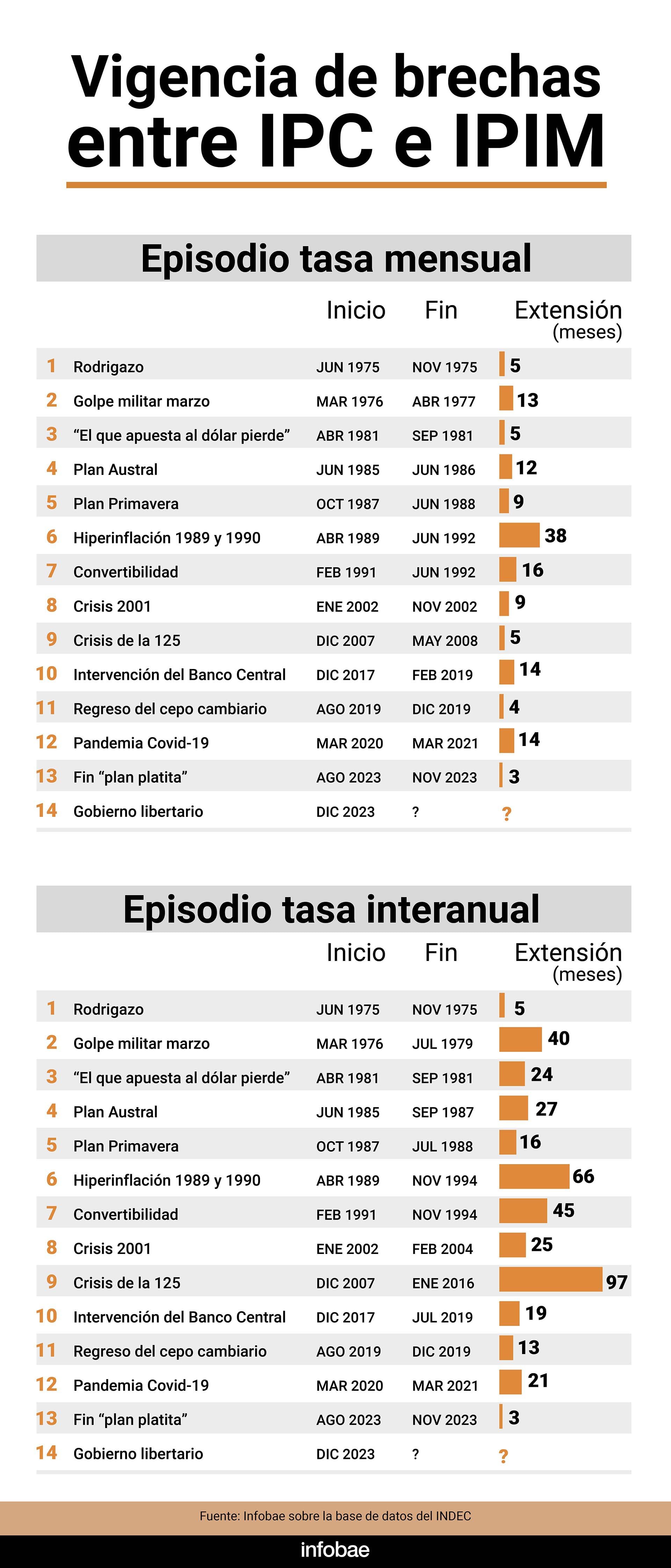 En el último medio siglo hubo varios períodos con una brecha significativa en la variación de los precios de la economía, tanto a la suba como a la desaceleración