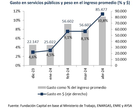 Gasto en servicios públicos