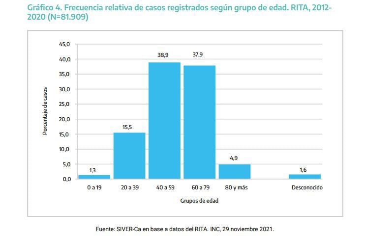 Afectación del cáncer en Argentina según la edad (INC) 