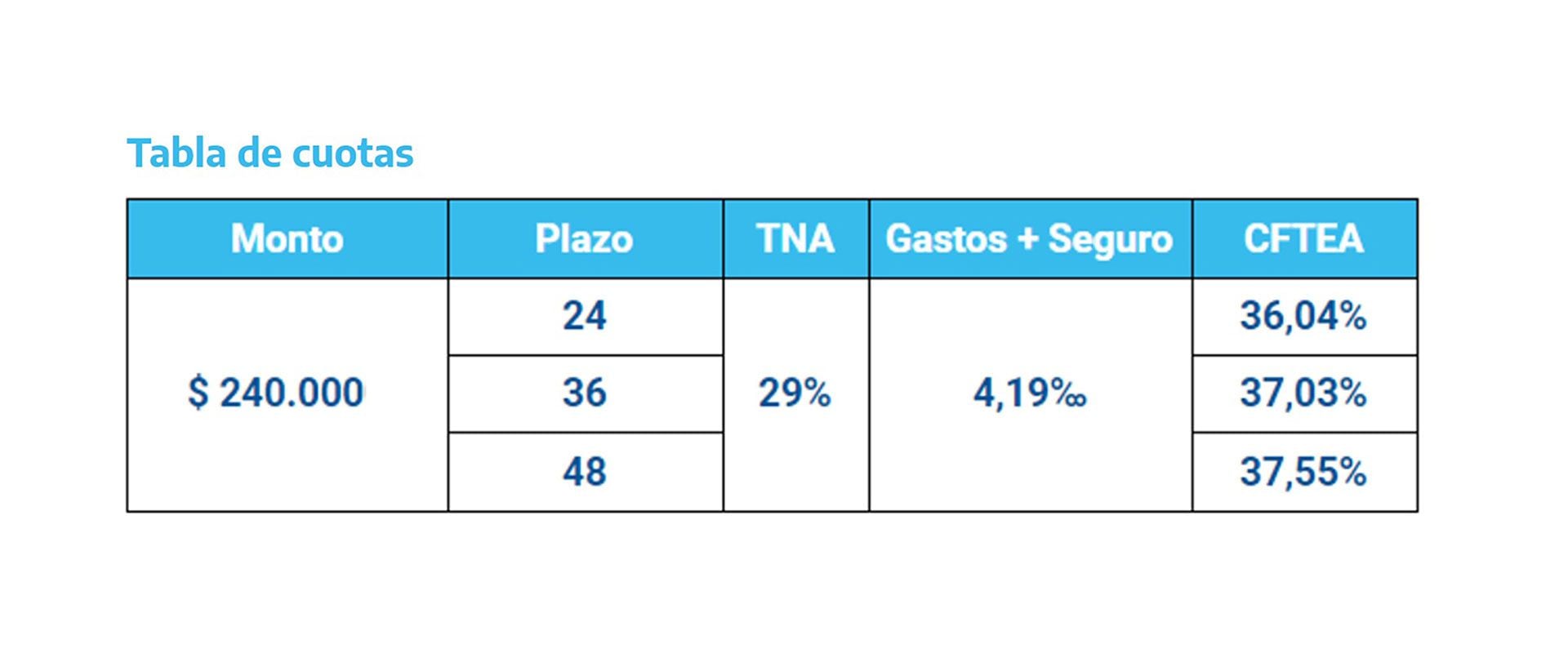 Créditos Anses