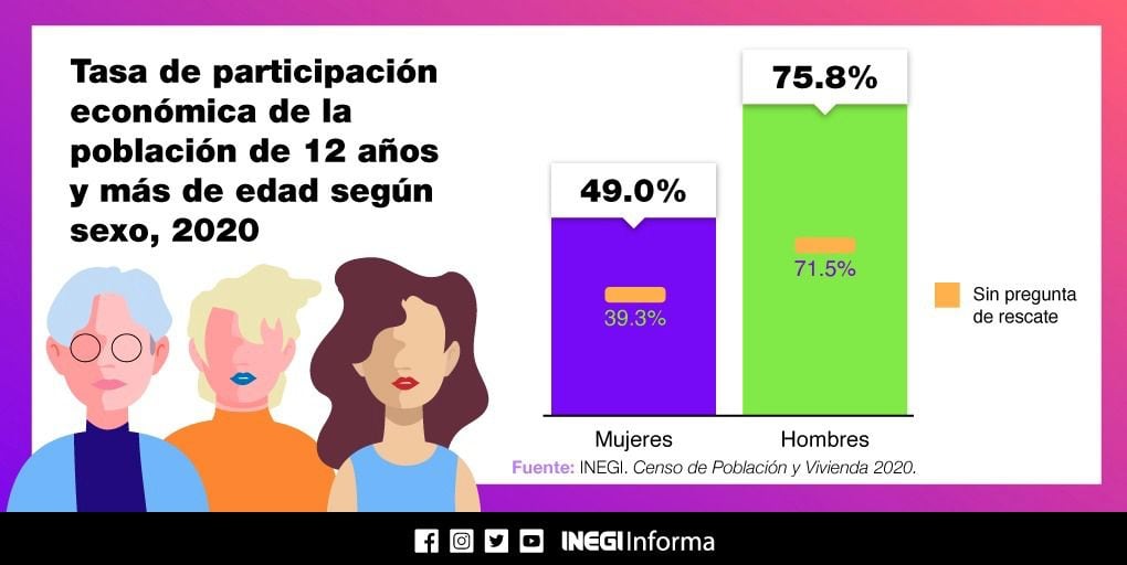 Inegi continua fornecendo figuras relacionadas ao contexto das mulheres no México (Foto: Twitter/ @GMarquezColin)