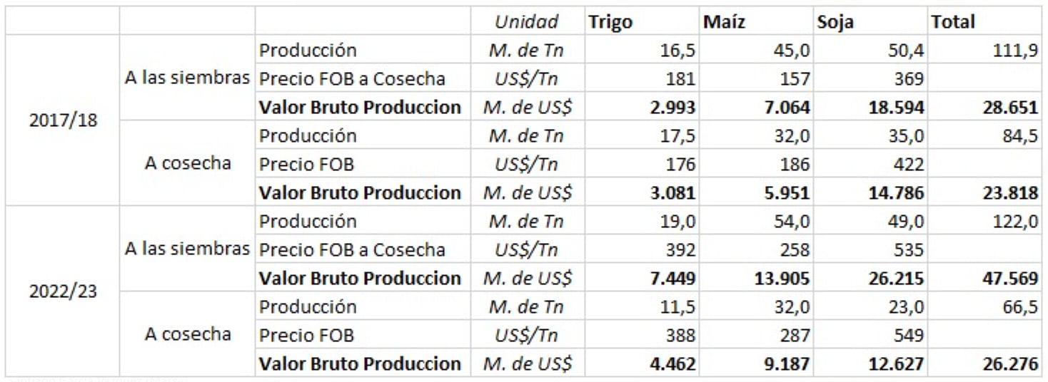 El cuadro elaborado por técnicos de la Bolsa de Comercio de Rosario precisa volúmenes, precios y "Valor Bruto de Producción" de 3 cultivos clave en los momentos de implantación y cosecha durante las dos últimas sequías