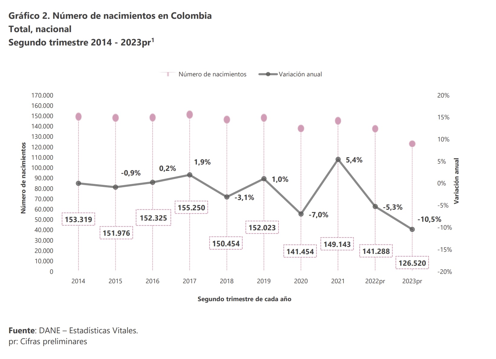 Entre 2014 y 2023, ha habido una reducción del -17,5% en los nacimientos en Colombia - crédito Boletín técnico de Estadísticas Vitales/Dane