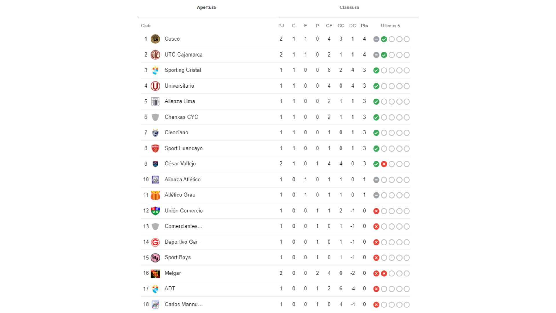 Tabla de posiciones del Torneo Apertura de la Liga 1 2024.