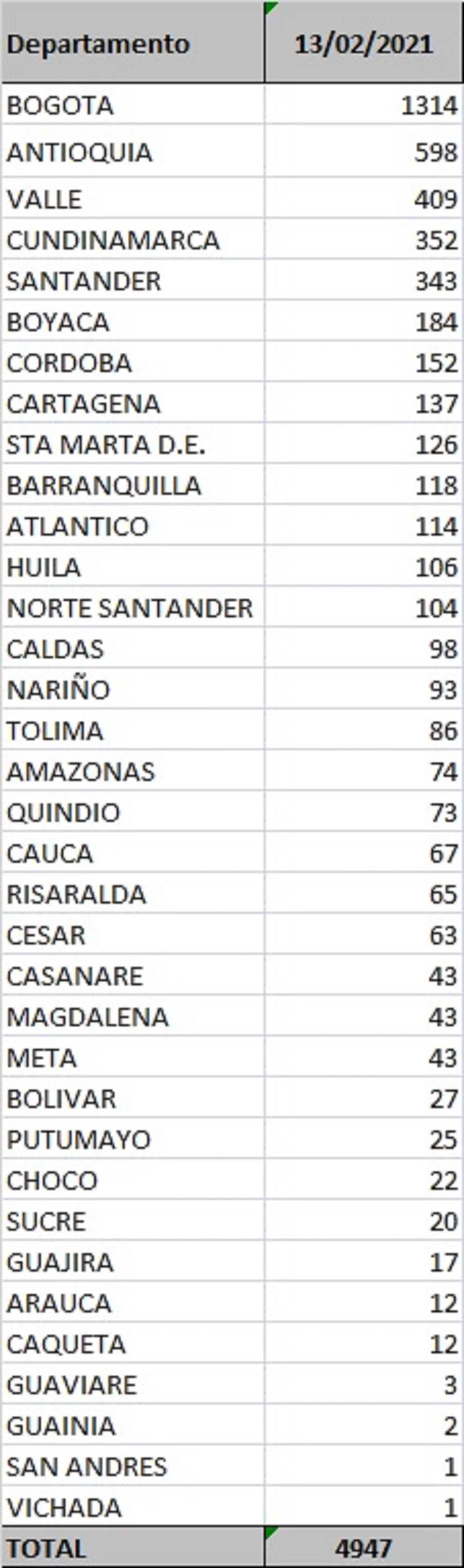 Reporte departamental covid-19 Colombia 13 de febrero.