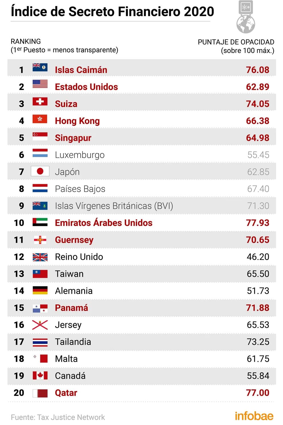 EUA lideram ranking do sigilo financeiro enquanto países do G7 atrapalham  progresso global em transparência - Tax Justice Network