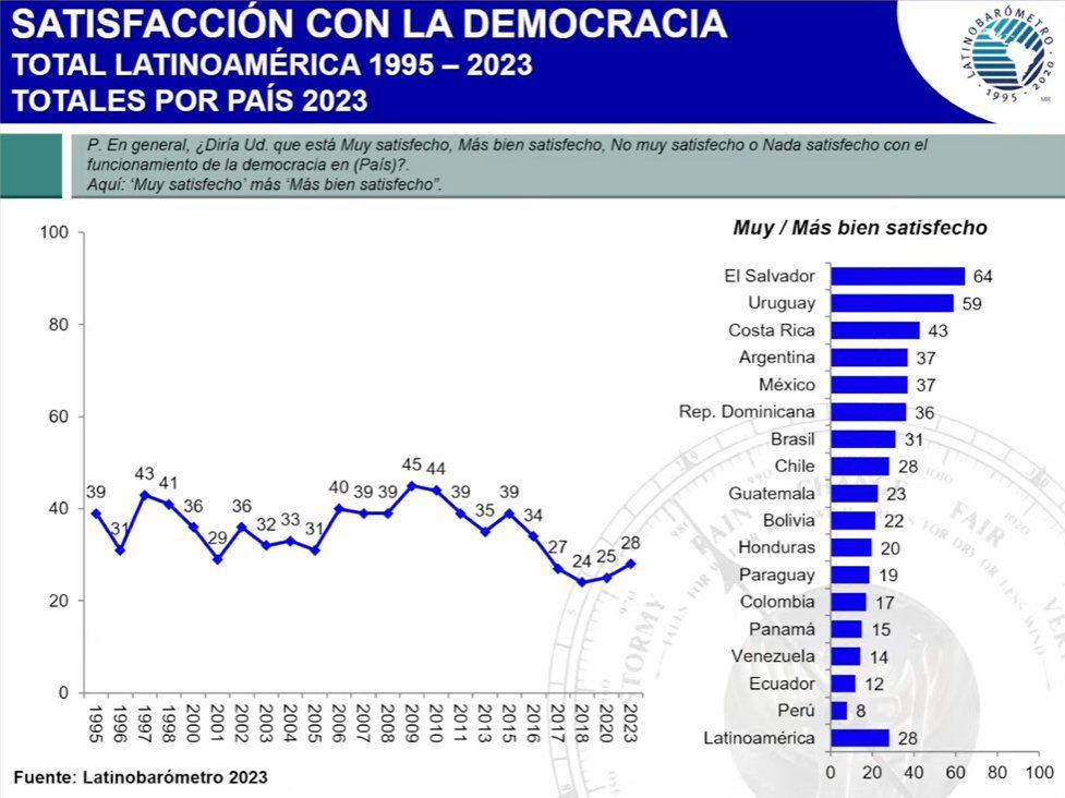 Latinobarometro muestra panorama del Perú.