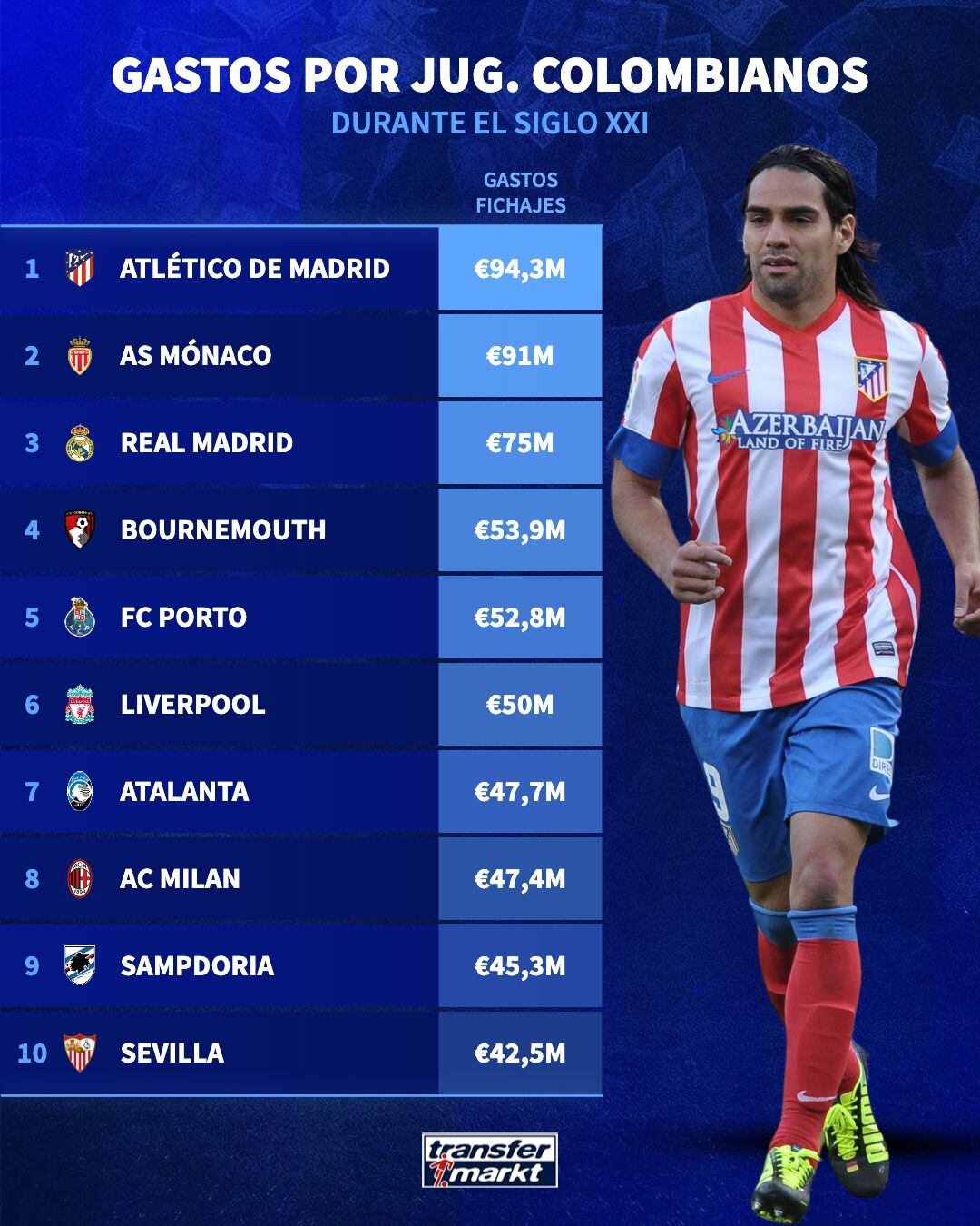 Equipos que más gastaron en colombianos