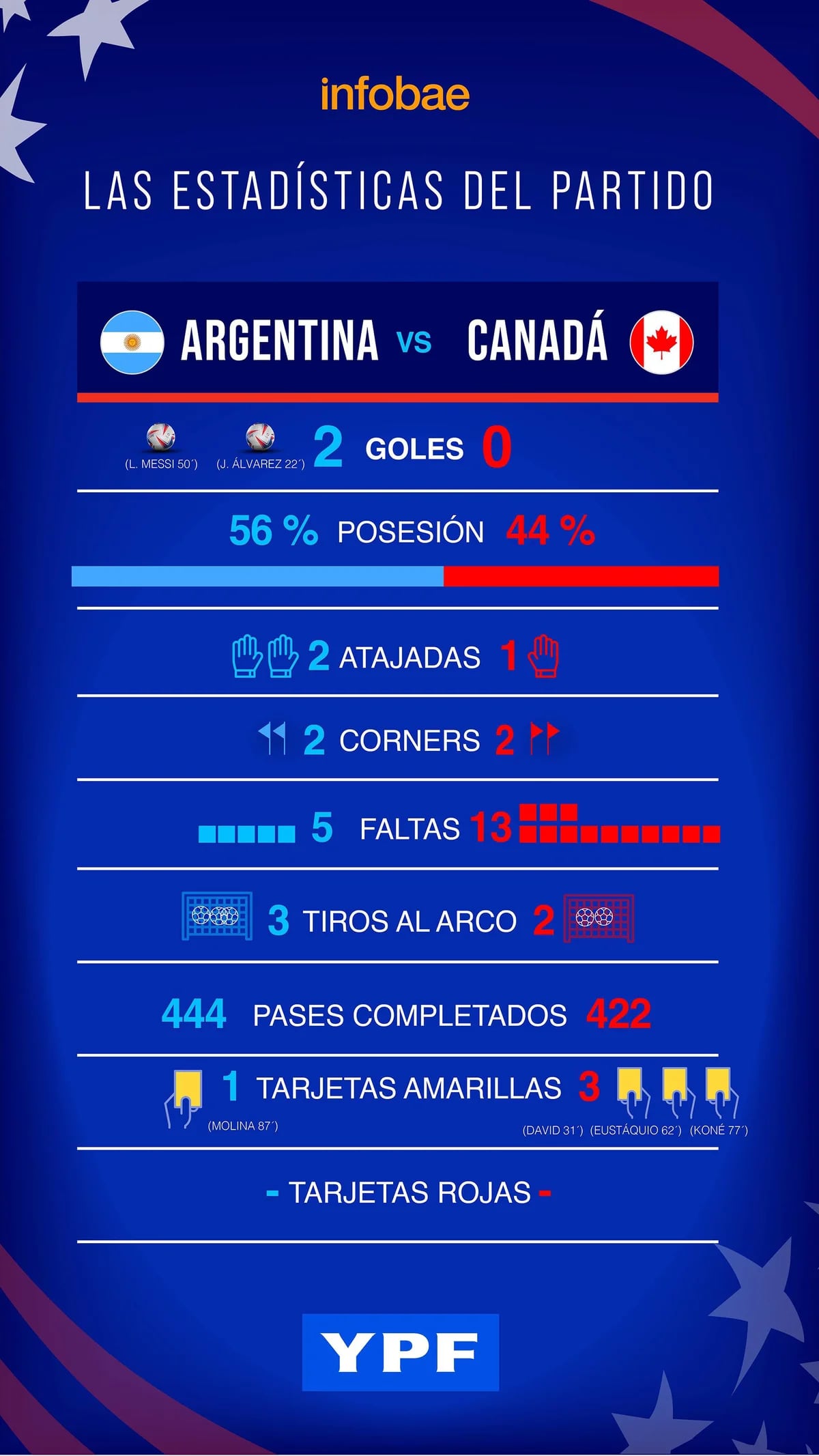 Argentina 2 0 Canadá Resultado, resumen y goles AS Colombia💔