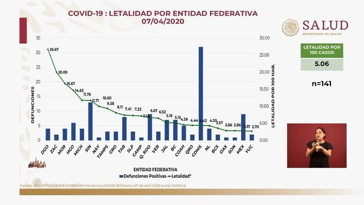 Las letalidades por COVID-19 en México divididas en las entidades federativas (Foto: SSA)
